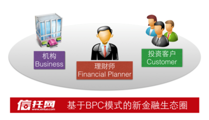 中国财富管理的未来是BPC模式-